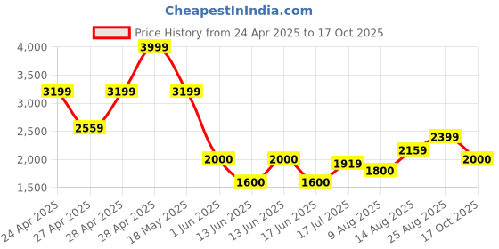 ajio.com gap Men Mid-Rise Relaxed Fit Jeans gap Price History Graph from 24 Apr 2025 to 17 Oct 2025