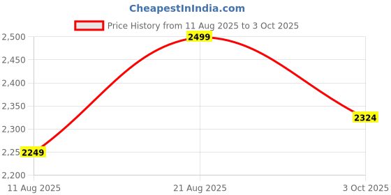 ajio.com gap Men Mid-Rise Shorts gap Price History Graph from 11 Aug 2025 to 3 Oct 2025
