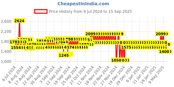 ajio.com gap Men Mid-Rise Tapered Fit Jeans gap Price History Graph from 9 Jul 2024 to 15 Sep 2025