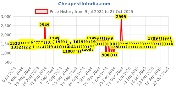 ajio.com gap Men Mid-Wash Slim Fit Jeans gap Price History Graph from 9 Jul 2024 to 27 Oct 2025