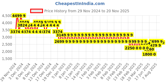 ajio.com gap Men Oversized Zip-Front Bomber Jacket with Logo Embroidery gap Price History Graph from 29 Nov 2024 to 20 Nov 2025