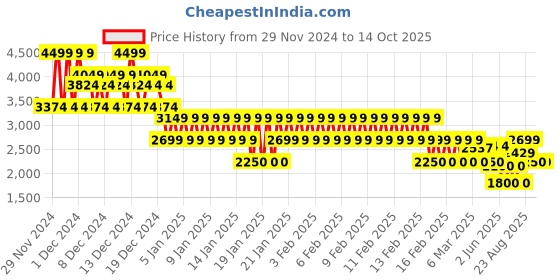ajio.com gap Men Oversized Zip-Front Bomber Jacket with Logo Embroidery gap Price History Graph from 29 Nov 2024 to 14 Oct 2025