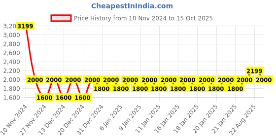 ajio.com gap Men Printed Regular Fit Hoodie gap Price History Graph from 10 Nov 2024 to 15 Oct 2025