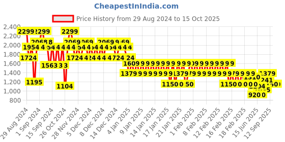 ajio.com gap Men Printed Regular Fit Hoodie gap Price History Graph from 29 Aug 2024 to 15 Oct 2025
