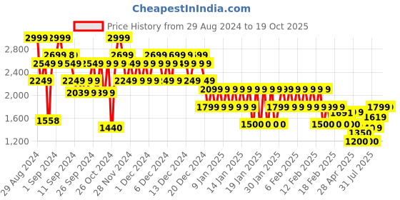 ajio.com gap Men Printed Regular Fit Hoodie gap Price History Graph from 29 Aug 2024 to 19 Oct 2025