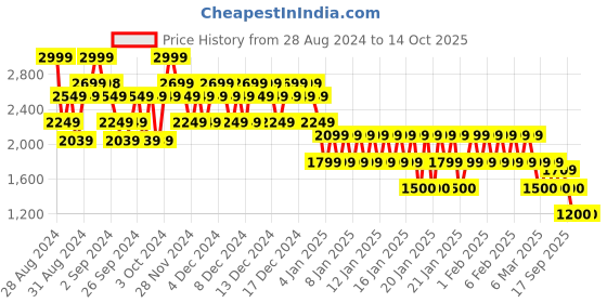 ajio.com gap Men Printed Regular Fit Hoodie gap Price History Graph from 28 Aug 2024 to 13 Oct 2025