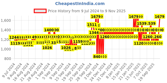 ajio.com gap Men Printed Regular Fit Joggers gap Price History Graph from 9 Jul 2024 to 9 Nov 2025