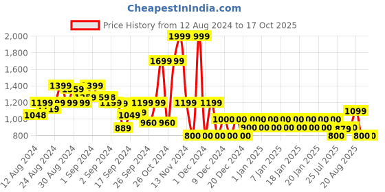 ajio.com gap Men Printed Regular Fit Sweatshirt gap Price History Graph from 12 Aug 2024 to 16 Oct 2025