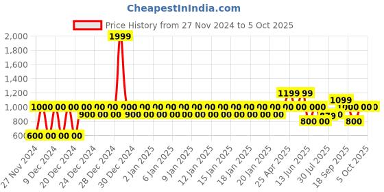 ajio.com gap Men Printed Relaxed Fit Pyjama gap Price History Graph from 27 Nov 2024 to 4 Oct 2025