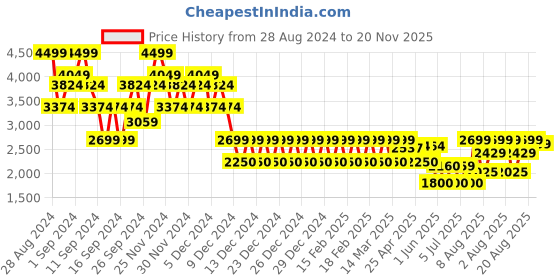 ajio.com gap Men Pull-On Linen Trousers gap Price History Graph from 28 Aug 2024 to 20 Nov 2025