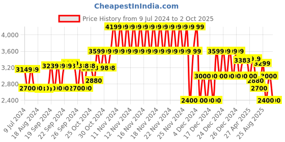 ajio.com gap Men Quilted Regular Fit Gillet gap Price History Graph from 9 Jul 2024 to 2 Oct 2025
