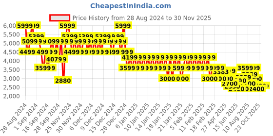 ajio.com gap Men Quilted Regular Fit Jacket gap Price History Graph from 28 Aug 2024 to 29 Nov 2025