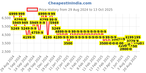 ajio.com gap Men Quilted Regular Fit Puffer Jacket gap Price History Graph from 29 Aug 2024 to 13 Oct 2025