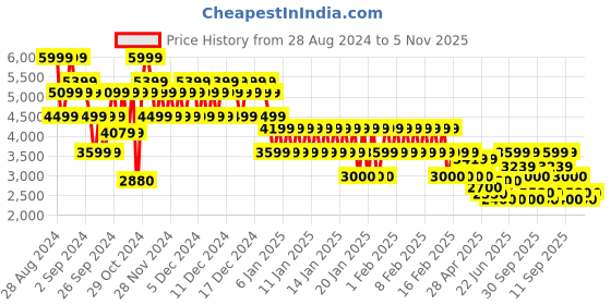 ajio.com gap Men Regular Fit Bomber Jacket gap Price History Graph from 28 Aug 2024 to 5 Nov 2025