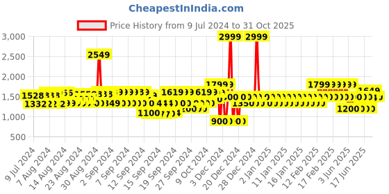 ajio.com gap Men Regular Fit Cargo Poplin Shorts with Insert Pockets gap Price History Graph from 9 Jul 2024 to 31 Oct 2025