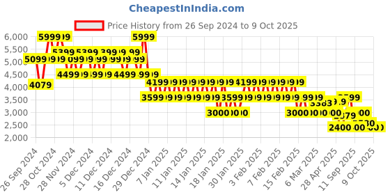 ajio.com gap Men Regular Fit Carpenter Denim Jacket with Patch Pocket gap Price History Graph from 26 Sep 2024 to 8 Oct 2025