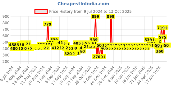 ajio.com gap Men Regular Fit Checked Boxers with Elasticated Waist gap Price History Graph from 9 Jul 2024 to 13 Oct 2025