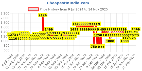 ajio.com gap Men Regular Fit City Shorts gap Price History Graph from 9 Jul 2024 to 14 Nov 2025