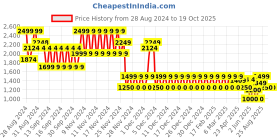 ajio.com gap Men Regular Fit City Shorts with Insert Pockets gap Price History Graph from 28 Aug 2024 to 18 Oct 2025