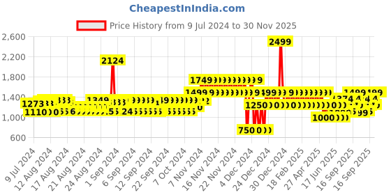 ajio.com gap Men Regular Fit City Shorts with Pockets gap Price History Graph from 9 Jul 2024 to 30 Nov 2025