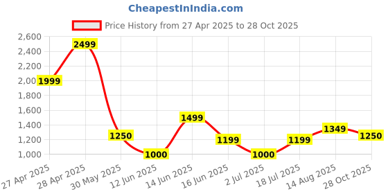 ajio.com gap Men Regular Fit Cotton Shirt with Patch Pocket gap Price History Graph from 27 Apr 2025 to 28 Oct 2025
