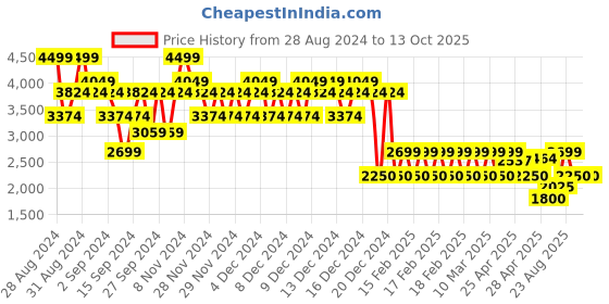 ajio.com gap Men Regular Fit Flat-Front Trousers gap Price History Graph from 28 Aug 2024 to 13 Oct 2025