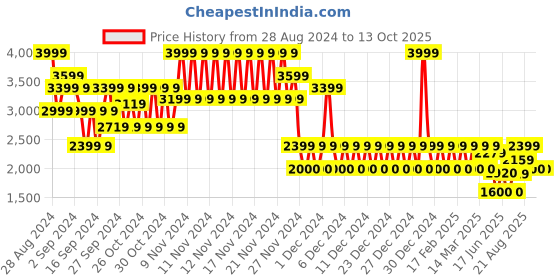 ajio.com gap Men Regular Fit Flat-Front Trousers gap Price History Graph from 28 Aug 2024 to 13 Oct 2025