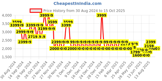 ajio.com gap Men Regular Fit Flat-Front Trousers gap Price History Graph from 30 Aug 2024 to 15 Oct 2025