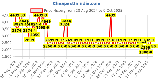 ajio.com gap Men Regular Fit Flat-Front Trousers gap Price History Graph from 28 Aug 2024 to 8 Oct 2025