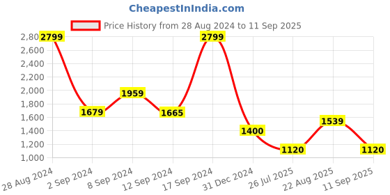 ajio.com gap Men Regular Fit Hoodie gap Price History Graph from 28 Aug 2024 to 11 Sep 2025