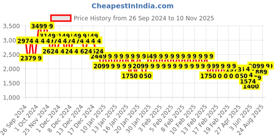 ajio.com gap Men Regular Fit Hoodie with Brand Print gap Price History Graph from 26 Sep 2024 to 9 Nov 2025