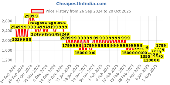 ajio.com gap Men Regular Fit Hoodie with Heritage Logo gap Price History Graph from 26 Sep 2024 to 20 Oct 2025