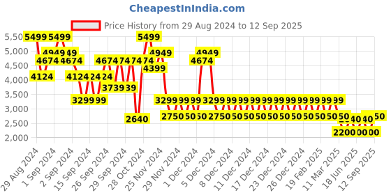 ajio.com gap Men Regular Fit Hoodie with Kangaroo Pocket gap Price History Graph from 29 Aug 2024 to 12 Sep 2025