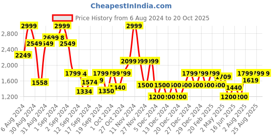 ajio.com gap Men Regular Fit Hoodie with Logo Applique gap Price History Graph from 6 Aug 2024 to 20 Oct 2025