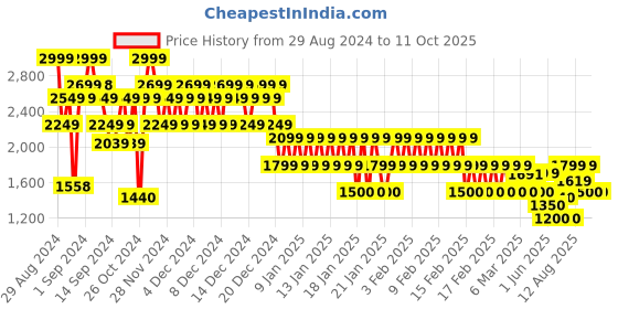 ajio.com gap Men Regular Fit Hoodie with Split Kangaroo Pockets gap Price History Graph from 29 Aug 2024 to 11 Oct 2025