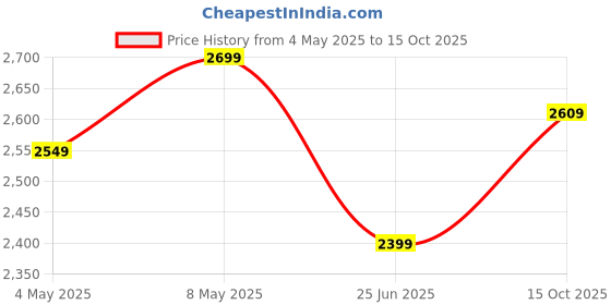 ajio.com gap Men Regular Fit Joggers with Insert Pockets gap Price History Graph from 4 May 2025 to 15 Oct 2025