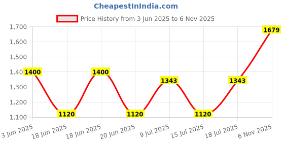 ajio.com gap Men Regular Fit Knitted Polo Neck T-Shirt gap Price History Graph from 3 Jun 2025 to 6 Nov 2025