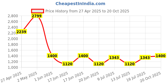 ajio.com gap Men Regular Fit Knitted Polo Neck T-Shirt gap Price History Graph from 27 Apr 2025 to 20 Oct 2025