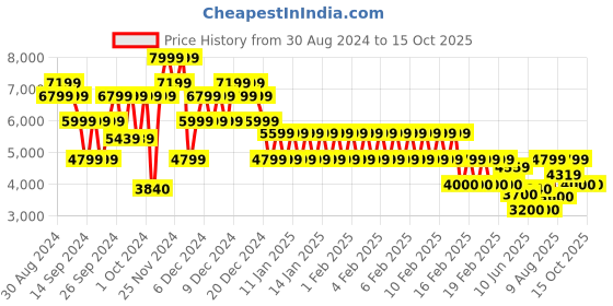 ajio.com gap Men Regular Fit Parka Jacket gap Price History Graph from 30 Aug 2024 to 14 Oct 2025
