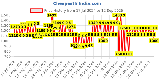 ajio.com gap Men Regular Fit Shirt gap Price History Graph from 17 Jul 2024 to 12 Sep 2025