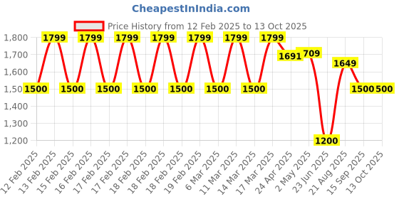 ajio.com gap Men Regular Fit Shirt with Patch Pocket gap Price History Graph from 12 Feb 2025 to 12 Oct 2025