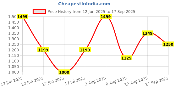 ajio.com gap Men Regular Fit Shirt with Resort Collar gap Price History Graph from 12 Jun 2025 to 17 Sep 2025