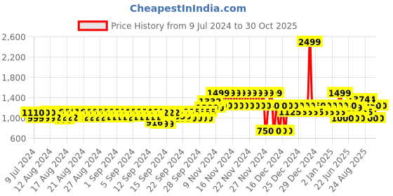 ajio.com gap Men Regular Fit Shorts gap Price History Graph from 9 Jul 2024 to 30 Oct 2025