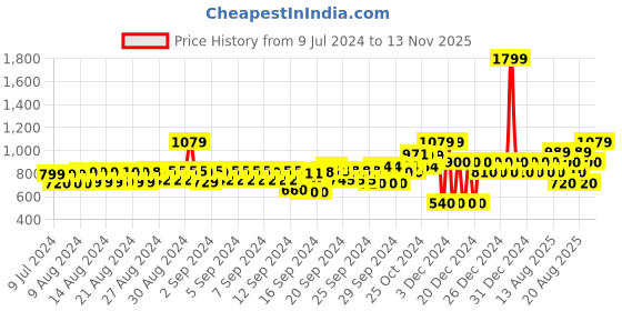 ajio.com gap Men Regular Fit Shorts gap Price History Graph from 9 Jul 2024 to 13 Nov 2025