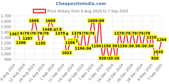 ajio.com gap Men Regular Fit Sweatshirt gap Price History Graph from 6 Aug 2024 to 7 Sep 2025