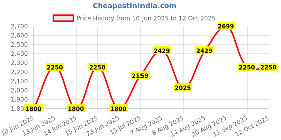 ajio.com gap Men Regular Fit Sweatshirt with Brand Print gap Price History Graph from 10 Jun 2025 to 12 Oct 2025