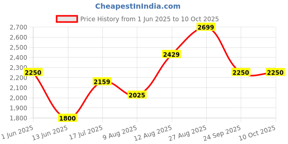 ajio.com gap Men Regular Fit Sweatshirt with Brand Print gap Price History Graph from 1 Jun 2025 to 9 Oct 2025