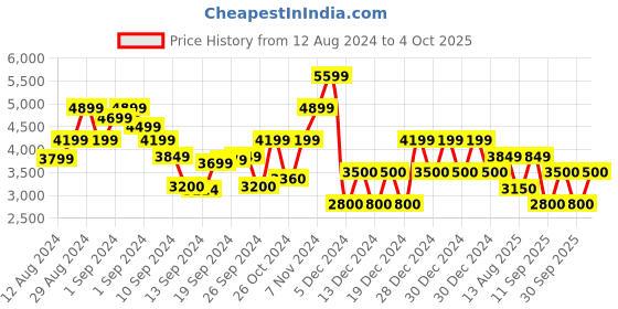 ajio.com gap Men Regular Fit Trucker Jacket gap Price History Graph from 12 Aug 2024 to 4 Oct 2025