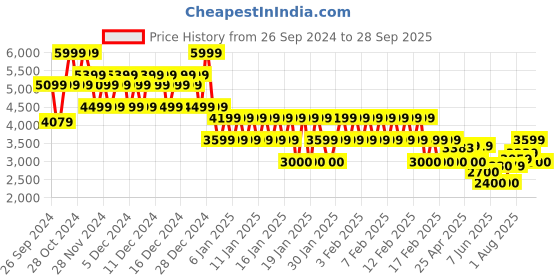 ajio.com gap Men Regular Fit Zip-Front Carpenter Jacket with Pockets gap Price History Graph from 26 Sep 2024 to 28 Sep 2025