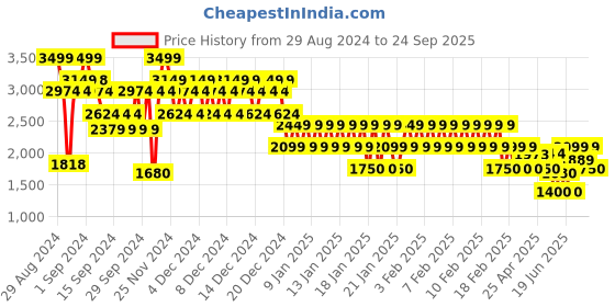 ajio.com gap Men Regular Fit Zip-Front Hoodie gap Price History Graph from 29 Aug 2024 to 24 Sep 2025